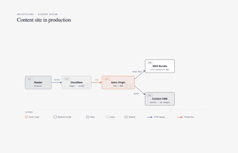 diagram-design 产品图 2