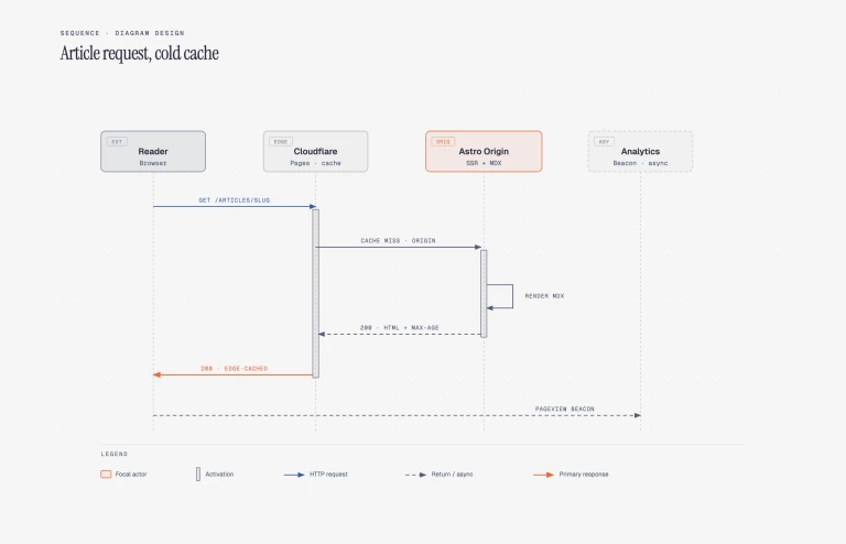 diagram-design 产品图 4