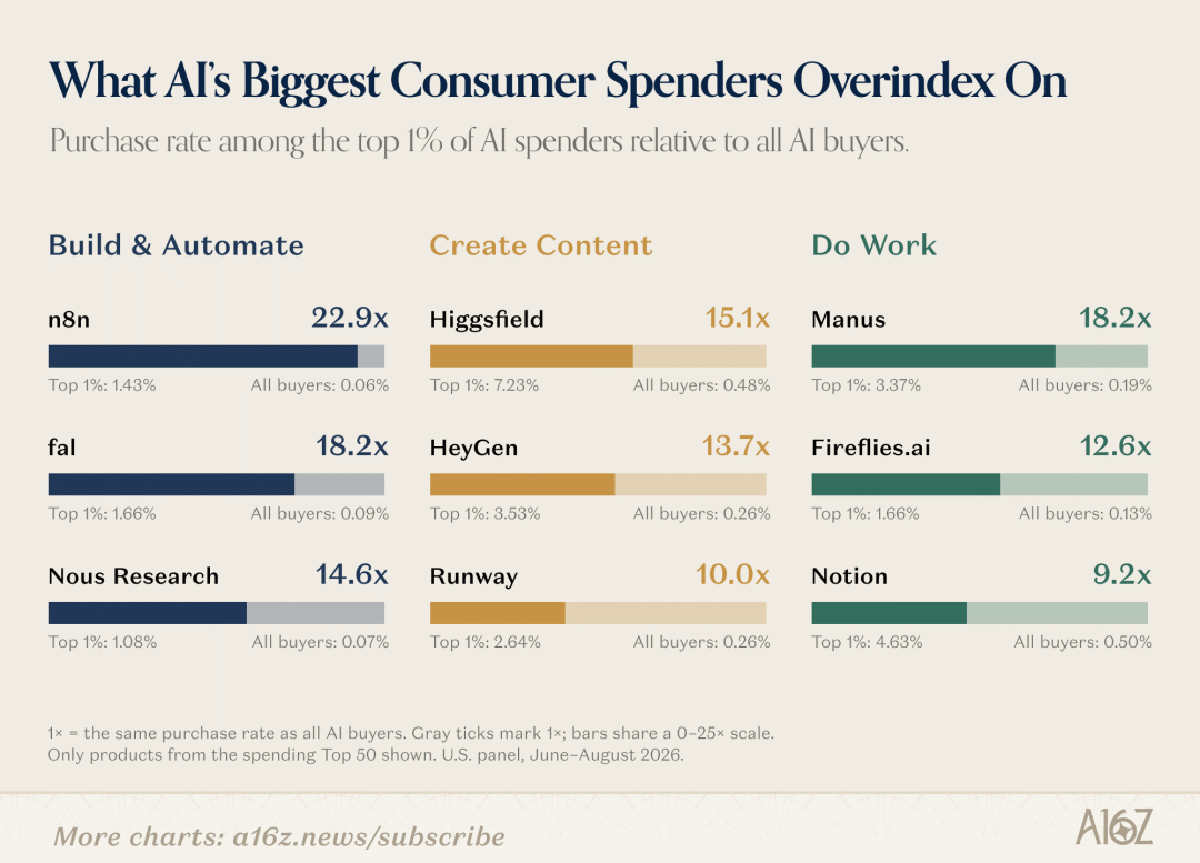 A chart titled “What AI’s Biggest Consumer Spenders Overindex On”