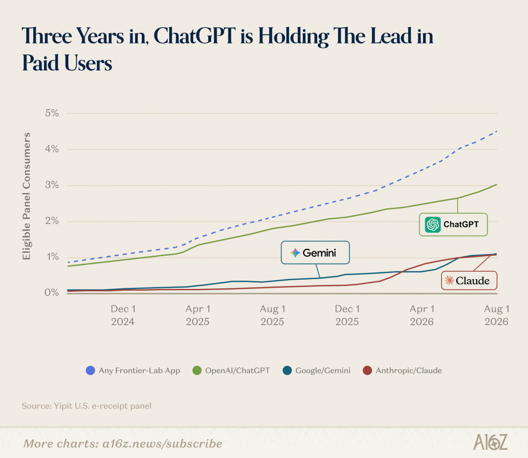 A chart titled “Three Years in, ChatGPT is Holding The Lead in Paid Users”