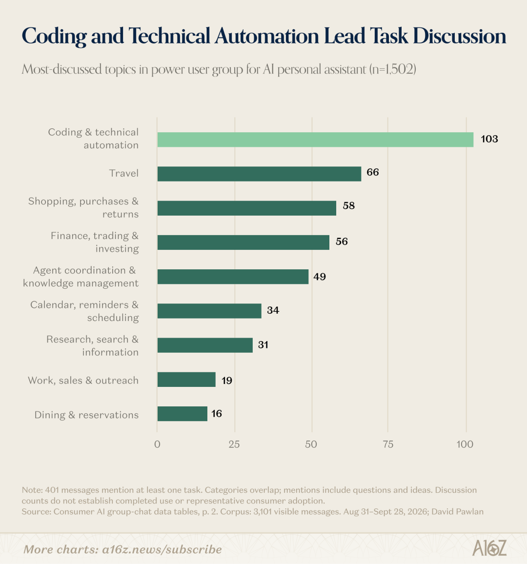 A chart titled ‘Coding and Technical Automation Lead Task Discussion”