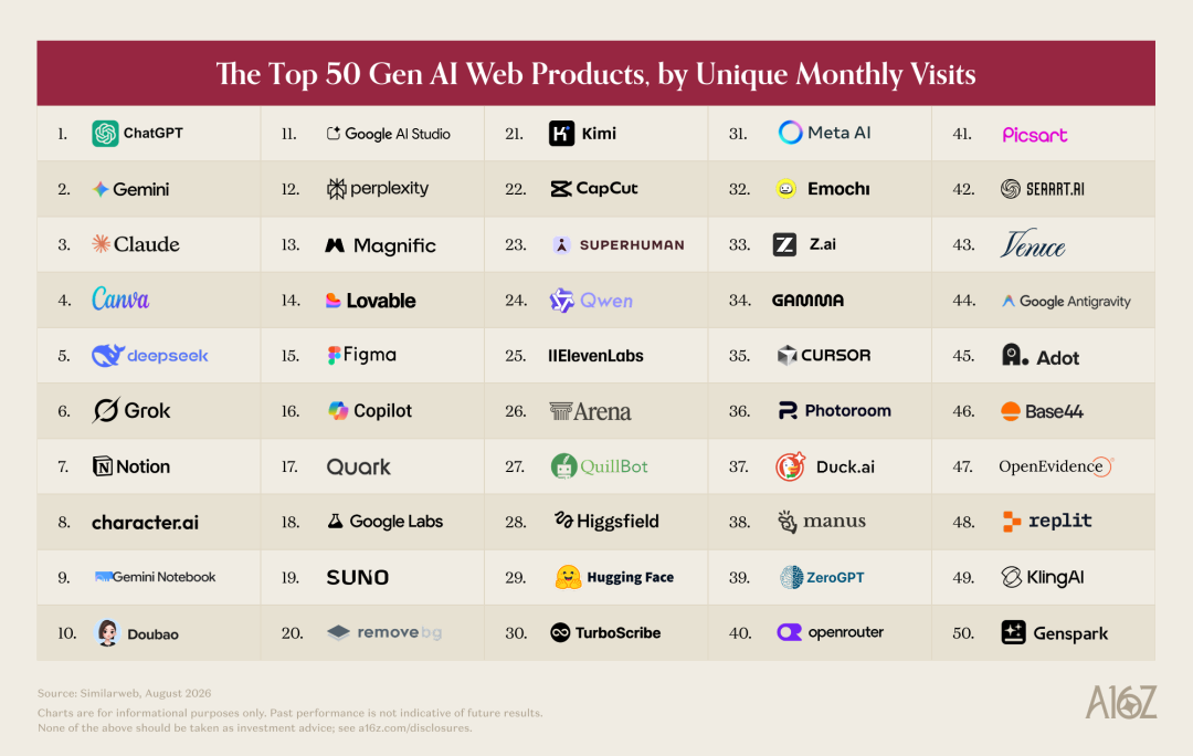 A chart titled "The Top 50 Gen AI Web Products by Unique Monthly Visits"