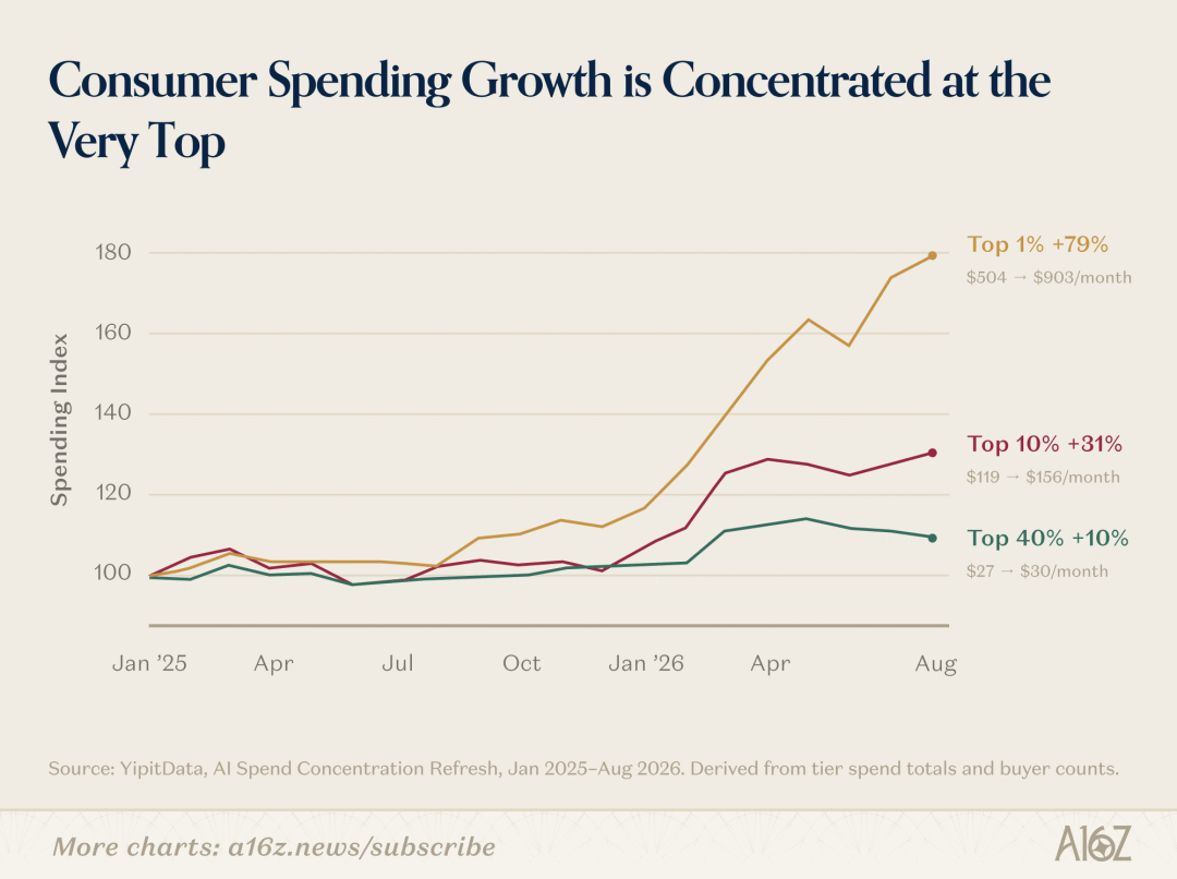 A chart titled “Consumer Spending Growth is Concentrated at the Very Top”