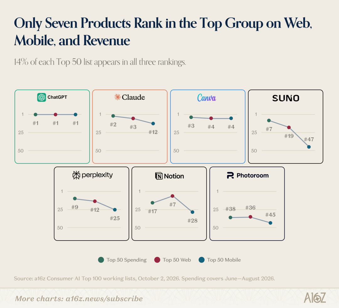 A chart titled “Only Seven Products Rank in the Top Group on Web, Mobile, and Revenue”