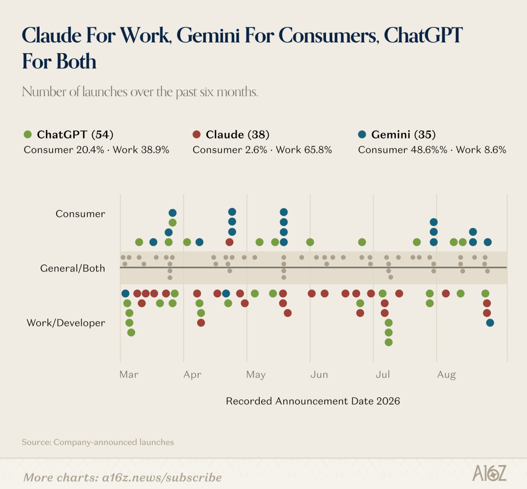 A chart titled “Claude for work, Gemini for consumers, ChatGPT for both”