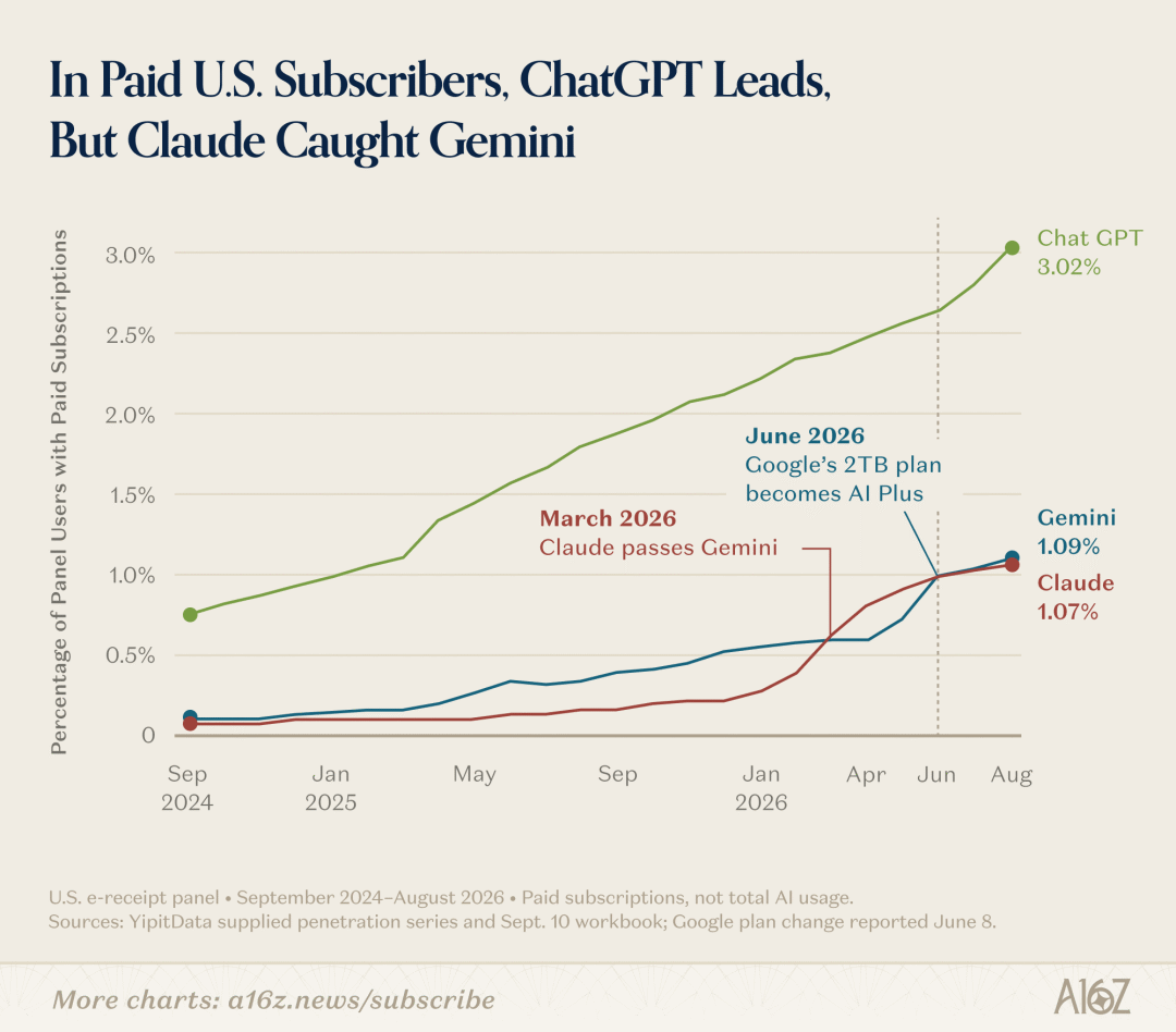 A chart titled "In paid U.S. subscribers, ChatGPT leads but Claude caught Gemini”