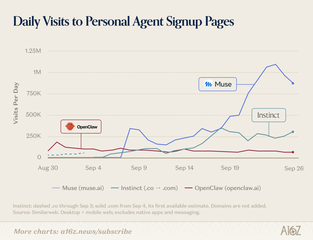 A chart titled "Daily visits to personal agent sign-up pages"