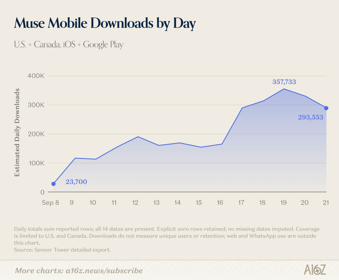 A chart titled "Muse mobile downloads by day"