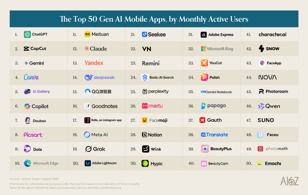 A chart titled "The Top 50 Gen AI Mobile Apps, by Monthly Active Users"
