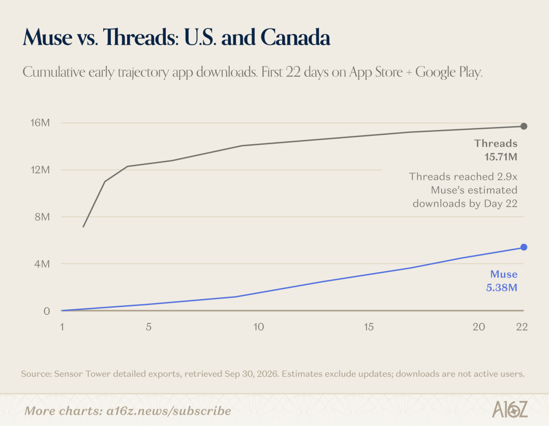 A chart titled "Muse vs. Threads, US and Canada"