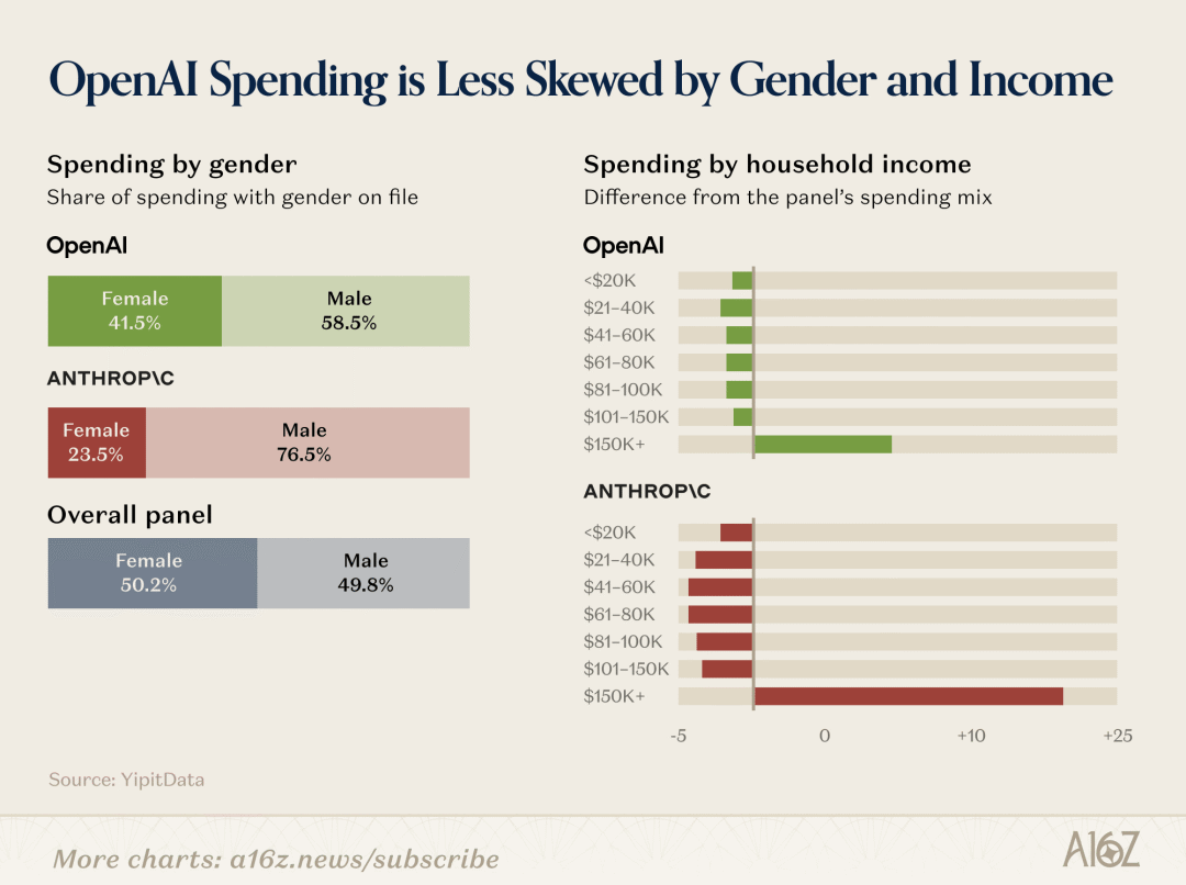 A chart titled "OpenAI spending is less skewed by gender and income"